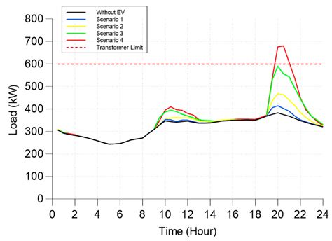 An Electric Vehicle Charge Scheduling Approach Suited to Local and ...