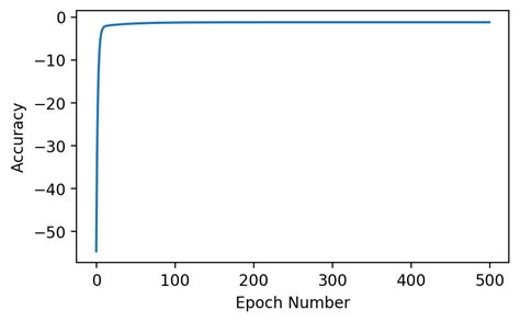Image result for Gradient Ascent Algorithm in Python
