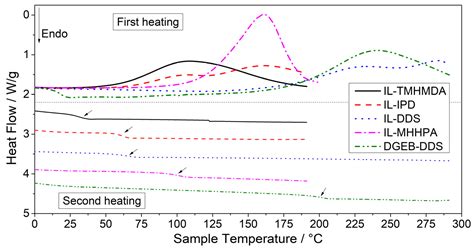 Cross-Linking and Evaluation of the Thermo-Mechanical Behavior of Epoxy ...