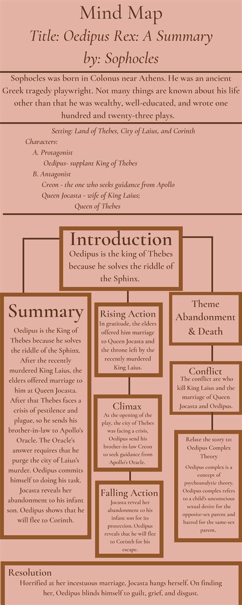 Oedipus Rex Character Map