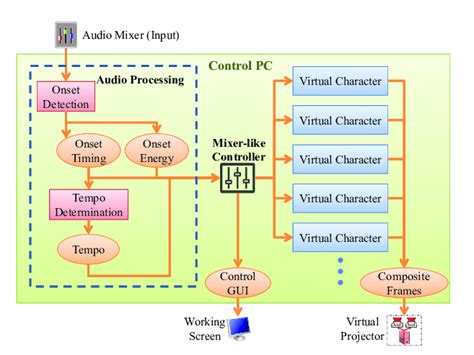 Image result for Process Control Architecture Diagram Software Engineering