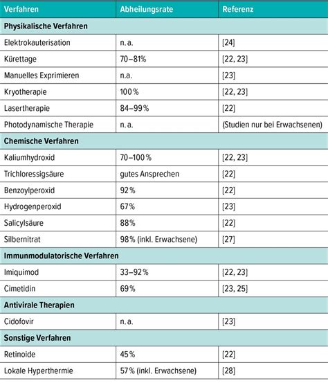 Viruswarzen im Kindesalter - Dermatologie - Universimed - Knowledge ...