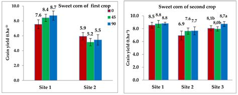 Reducing Phosphorus Fertilizer Input in High Phosphorus Soils for ...