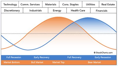 The Sector Rotation Model 的图像结果