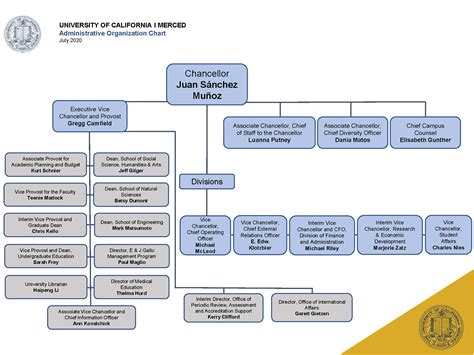 Office of the Chancellor Organizational Chart | Office of the Chancellor
