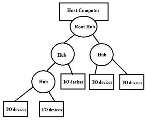 How USB Communication Works Flow Chart 的图像结果