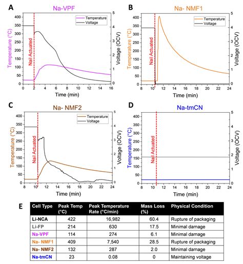 First Look at Safety and Performance Evaluation of Commercial Sodium ...