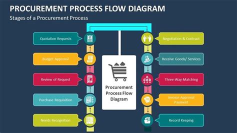 Image result for Input Process Output Diagram Procurement