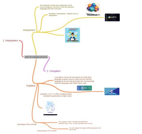 Image result for Types of Language Processor