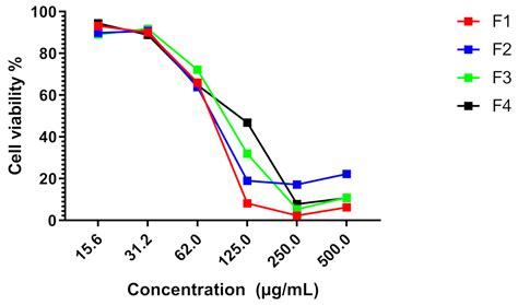 Stipa tenacissima L.: A New Promising Source of Bioactive Compounds ...