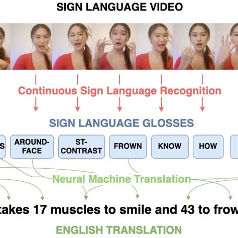 Image result for Sign Language Translation