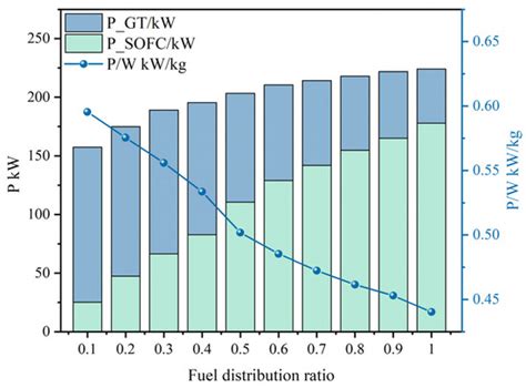 Optimization Design of SOFC-GT Hybrid Power System for Aviation Application