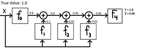 Image result for Gradient Boosting Example