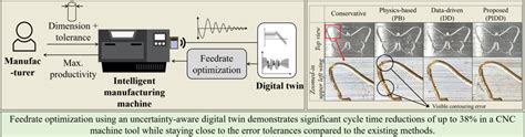 Intelligent Feedrate Optimization using an Uncertainty-aware Digital ...