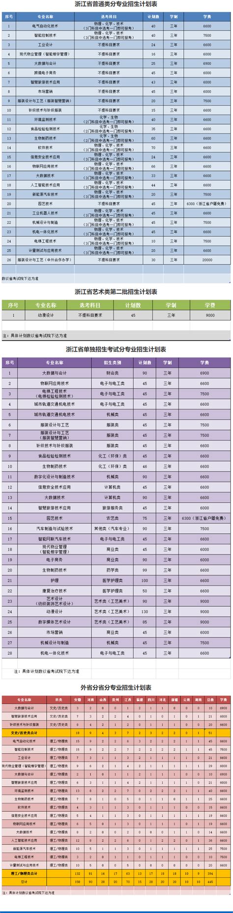 杭州职业技术学院有哪些专业？_大学生必备网