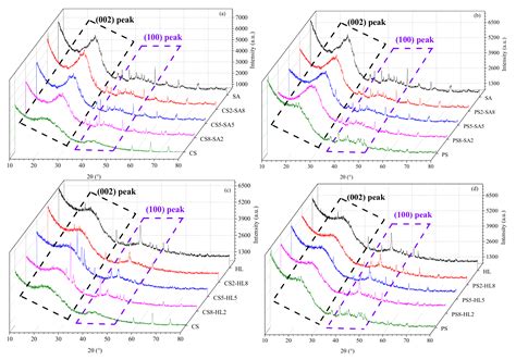 Interaction between Coal and Biomass during Co-Gasification: A ...