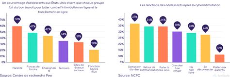 Dites non à la cyberintimidation sur les médias sociaux