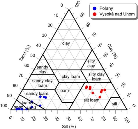Image result for USDA Soil Triangle Chart Tutorial