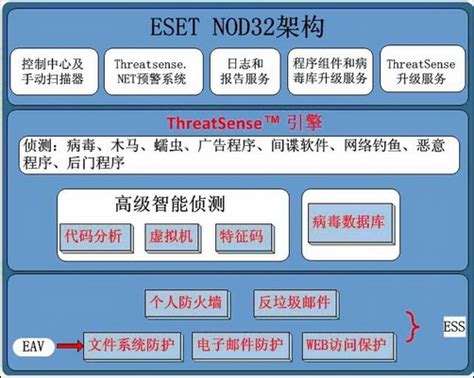 ESET NOD32最新病毒防护技术解析_软件学园_科技时代_新浪网