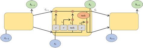 Deep Learning-Based Approaches to Optimize the Electricity Contract ...