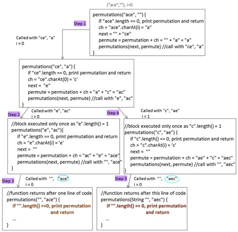 Permutations of a String Python Recursion 的图像结果