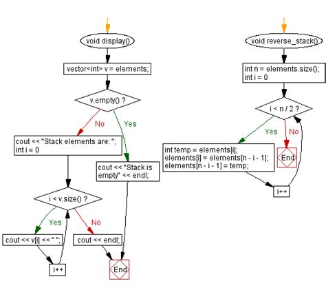 Image result for Stack Operations Using Iterators in CPP