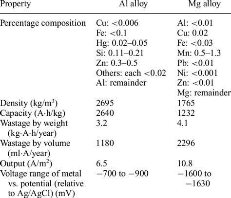 Image result for Anode Sacrificial Theory