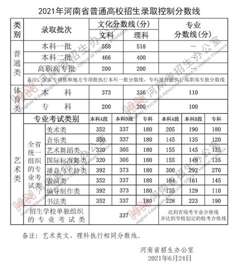 2021河南省高考分数线出来了(一本+二本+专科)- 洛阳本地宝