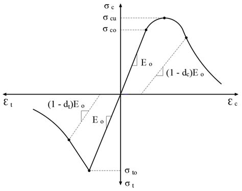 Enhancing the Shear Capacity of RC Beams with Web Openings in Shear ...