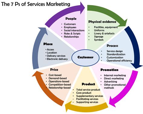 marketing mix 7ps strategy infographic with modified round triangle ...