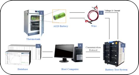 Image result for Experimental Testing Device Designs From Scratch