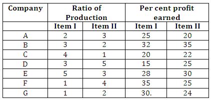 Data Interpretation Questions for SBI PO Mains 2017
