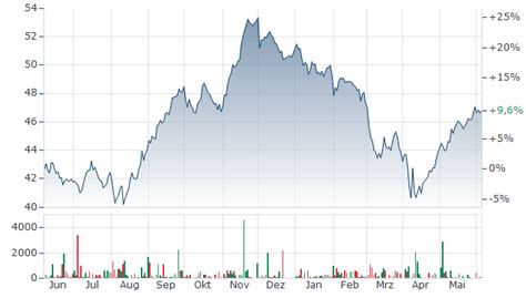 SCOTIABANK (BANK OF NOVA SCOTIA) AKTIE | BKN | Aktienkurs ...