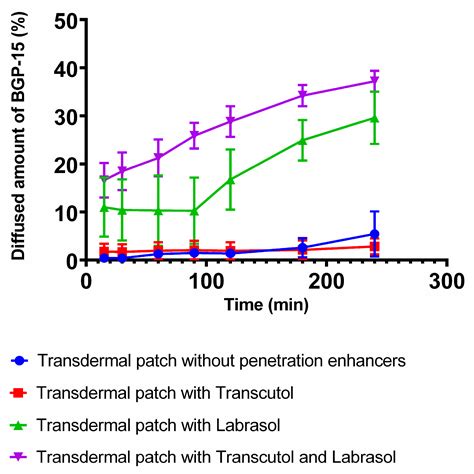 Formulation and Evaluation of Transdermal Patches Containing BGP-15