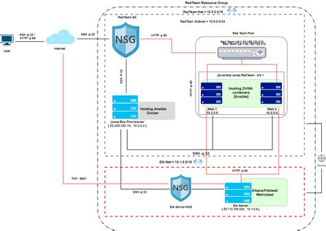 Image result for Elk Stack Project