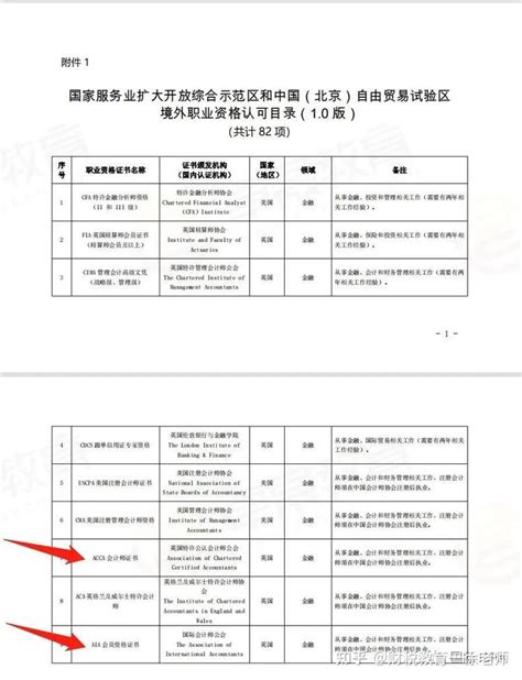 重磅！AAIA国际会计师入选人社部门认可的境外职业资格目录，获北京市给予的3＋2+1政策支持，符合条件可纳入北京人才引进积分落户 - 知乎