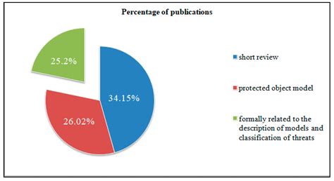A Survey on Threat-Modeling Techniques: Protected Objects and ...