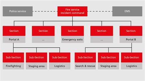 Image result for Structure Fire Command