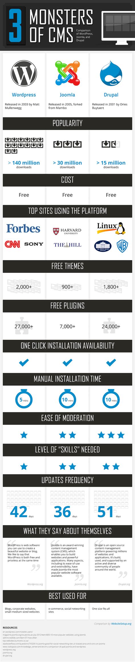 Image result for CMS Comparison Chart