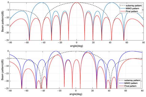 Non-Uniform MIMO Array Design for Radar Systems Using Multi-Channel ...