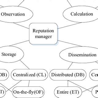 Reputation System 的图像结果