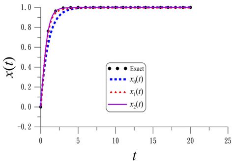 Mathematics | Special Issue : Numerical Analysis and Mathematical ...