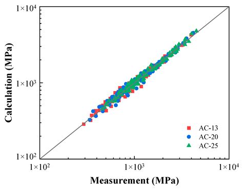 The Stiffness Behavior of Asphalt Mixtures with Different Compactness ...