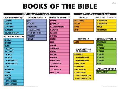 Who Wrote Each Book Of The Bible