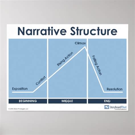 Image result for Narrative structure Types