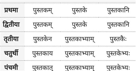 पुस्तक शब्द के रूप - Pustak Ke Roop, Shabd Roop - Sanskrit