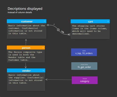 PostgreSQL Database Design 的图像结果