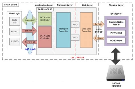 SATA3 Host CPUless IP Core - Design Gateway | Mouser