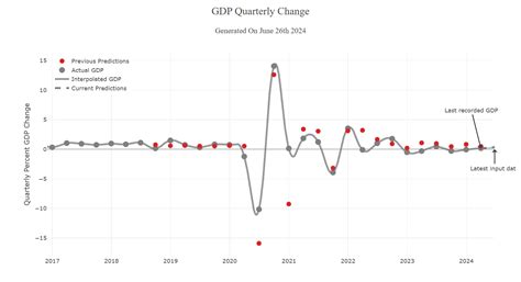 Image result for Live GDP