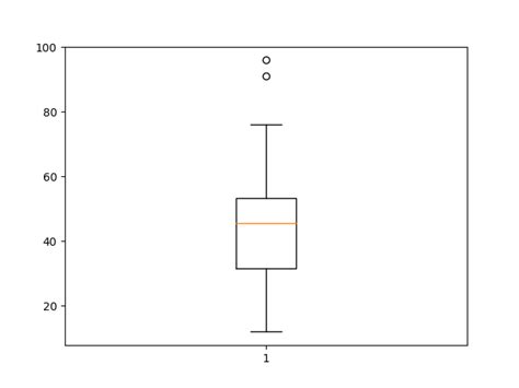 Image result for Box Plot Python-Matplotlib